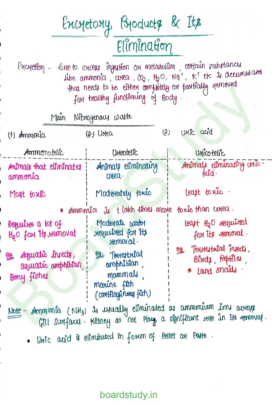 Excretory product and its elimination_page-0001