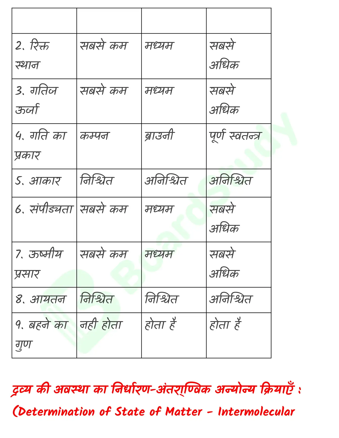द्रव्य की अवस्थाएँ नोट्स_page-0002