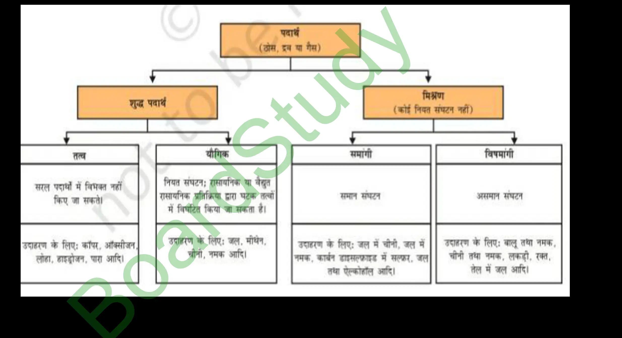 2. Is Matter Around Us Pure notes in hindi_page-0021