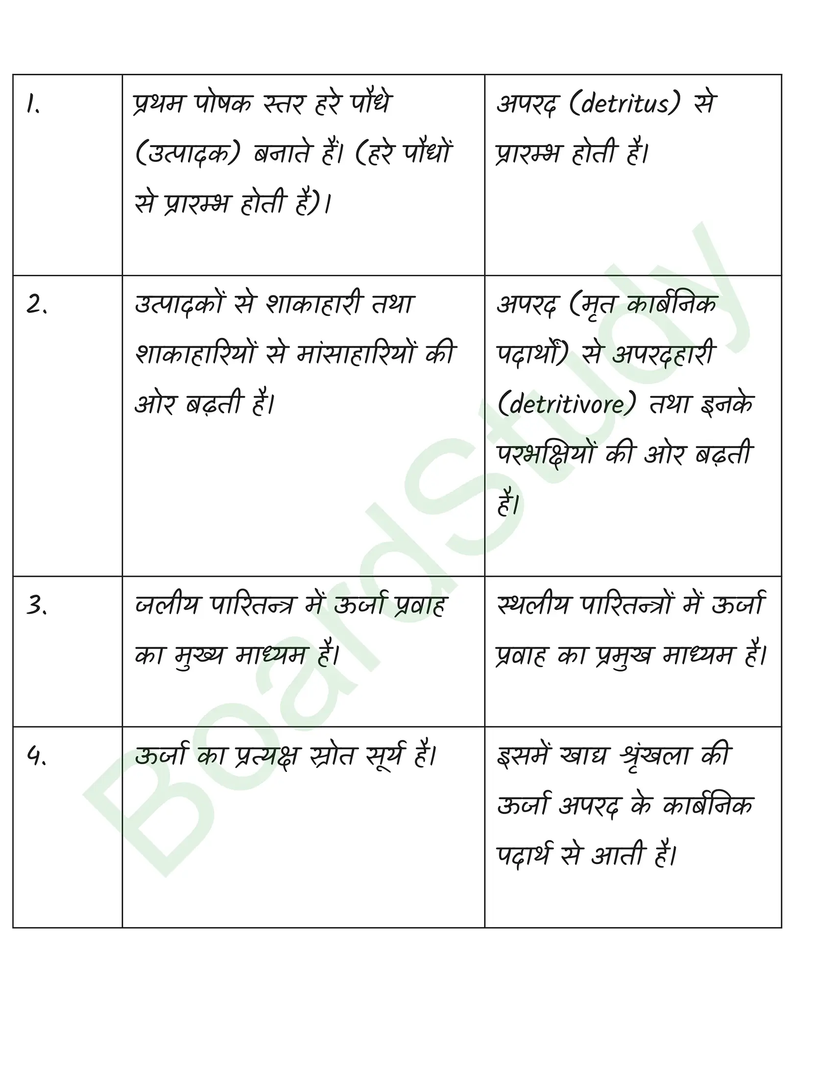 class 12 biology Ecosystem solution in hindi page 0004