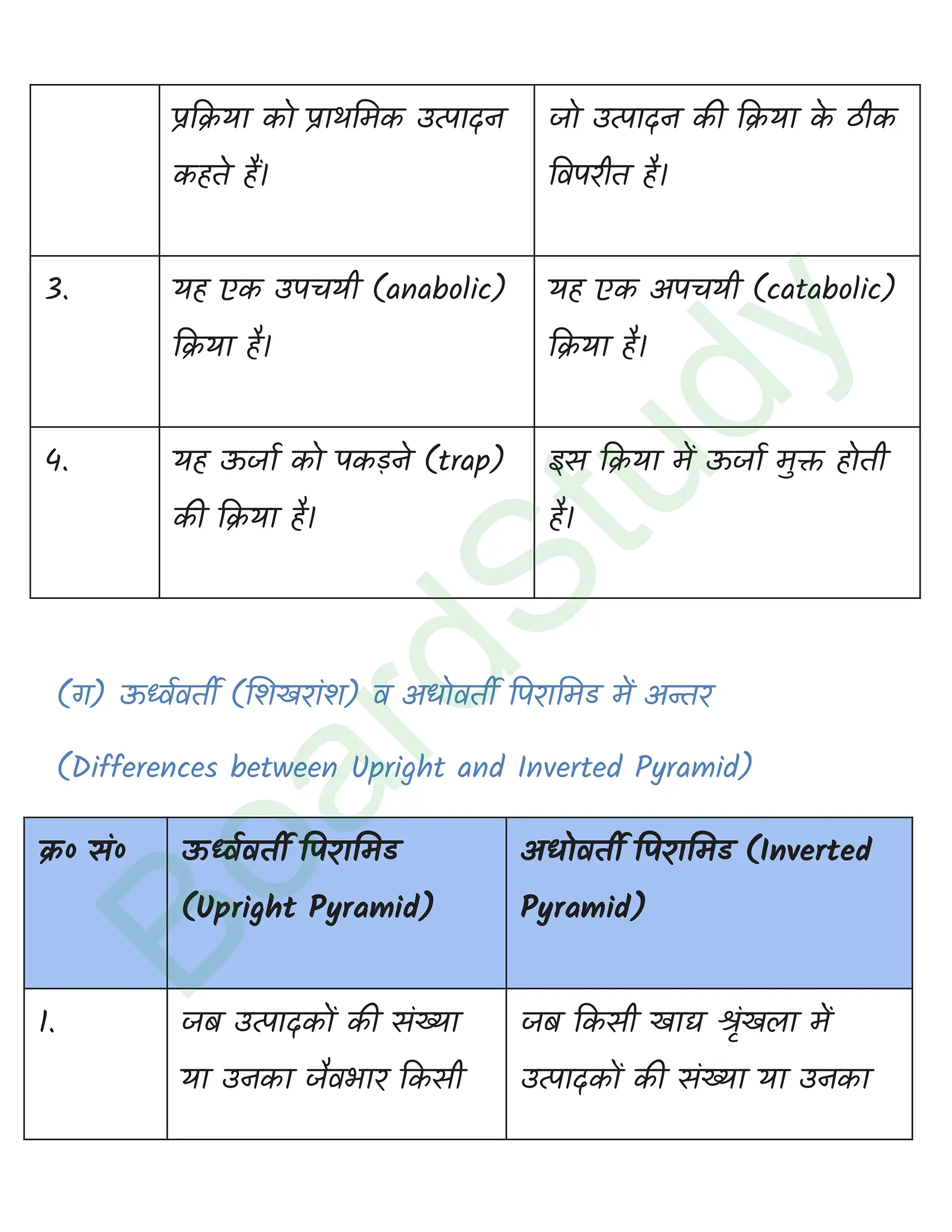 class 12 biology Ecosystem solution in hindi page 0006