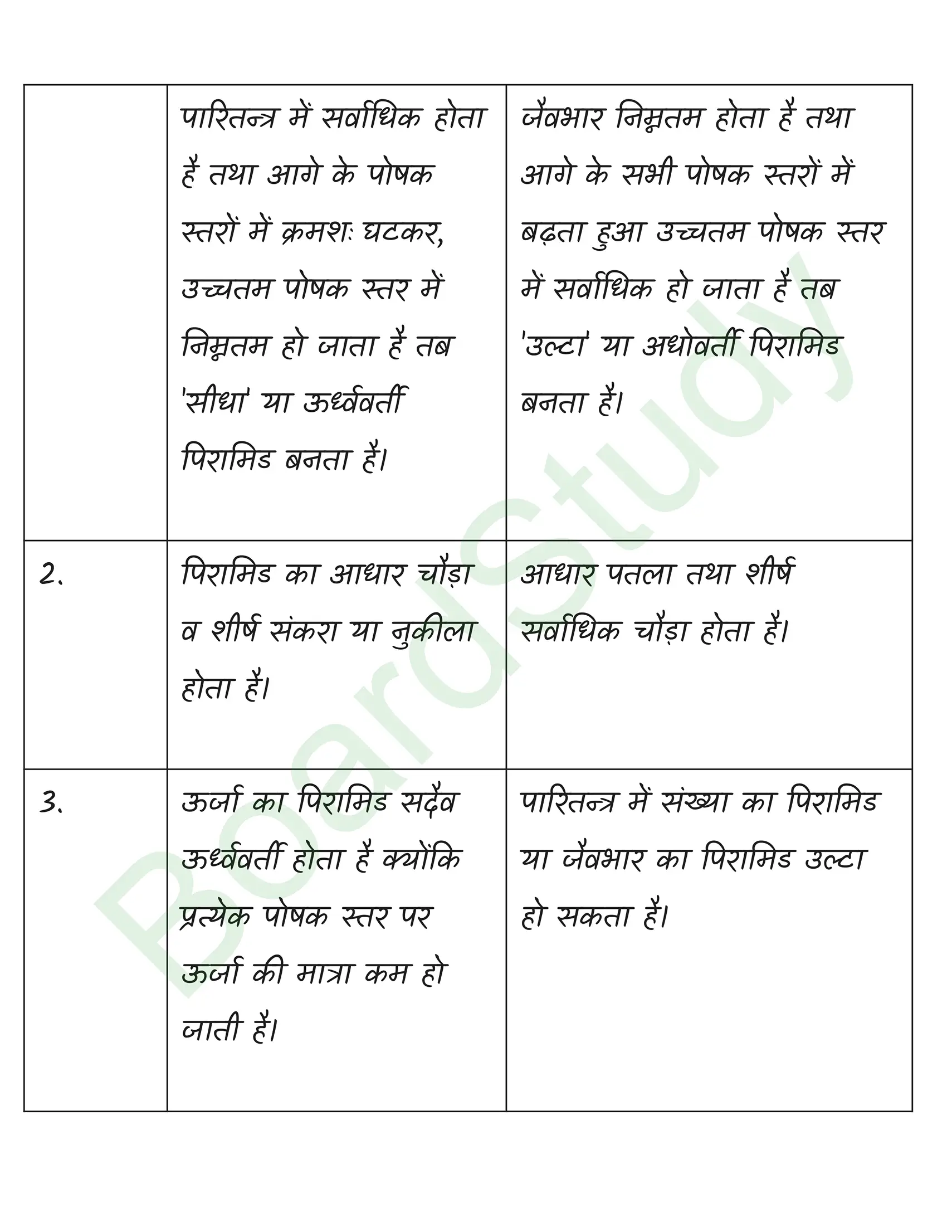 class 12 biology Ecosystem solution in hindi page 0007
