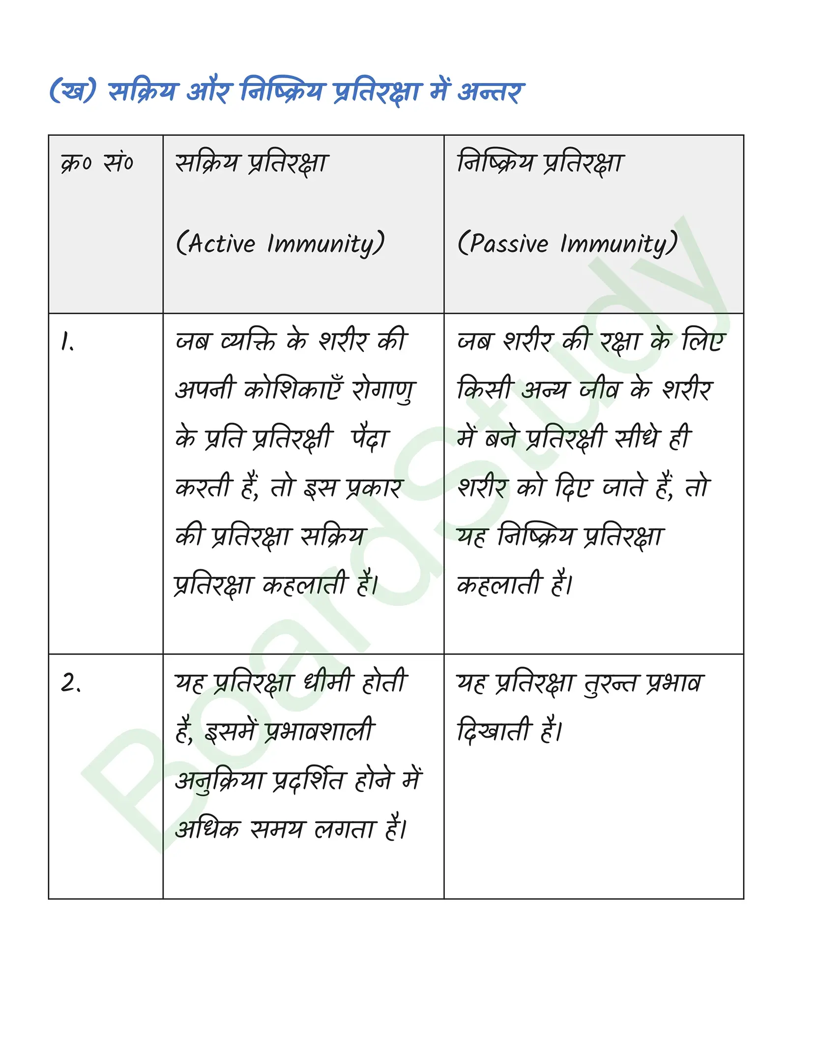 class 12 biology Human Health and Disease solution in hindi page 0010