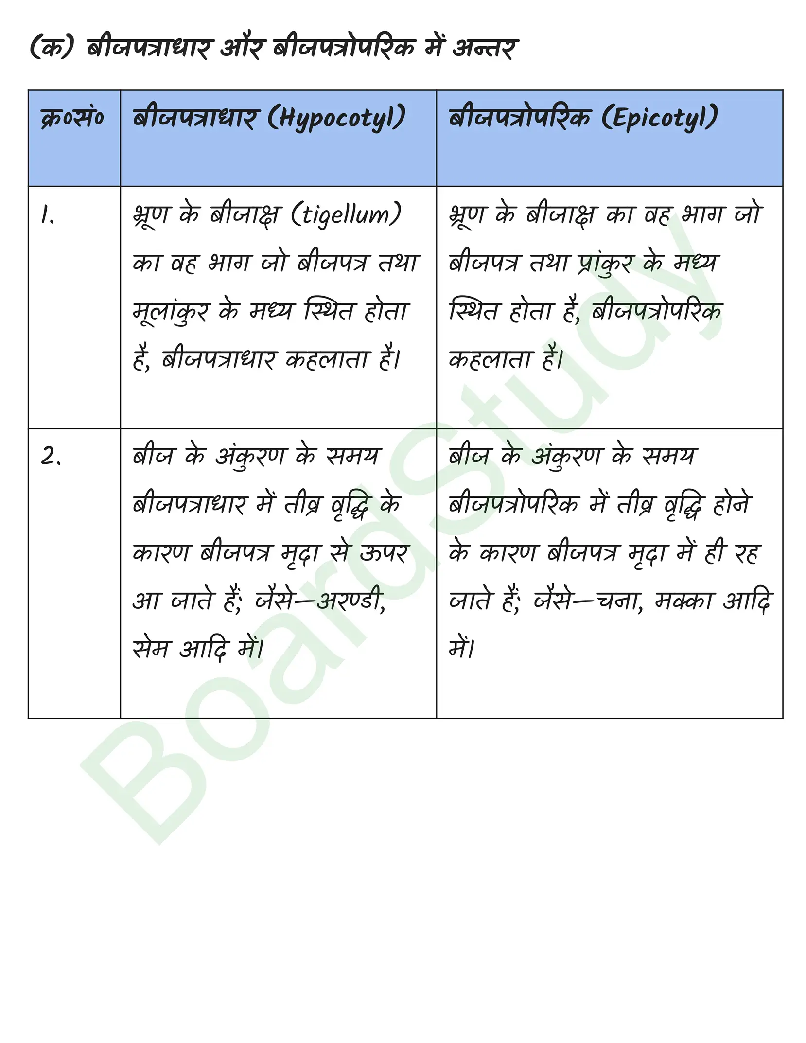 class 12 biology Sexual Reproduction in Flowering Plants solution in hindi page 0012