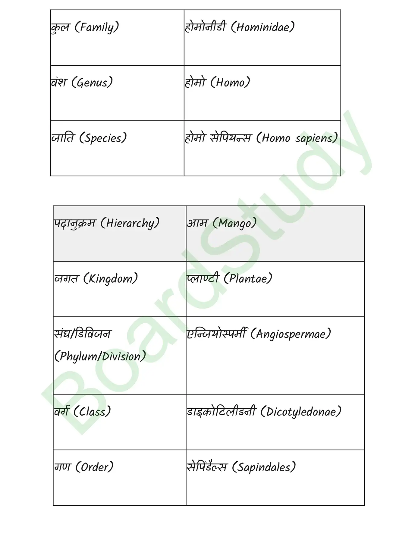 Biology Chapter 1 Transcript. page 0010
