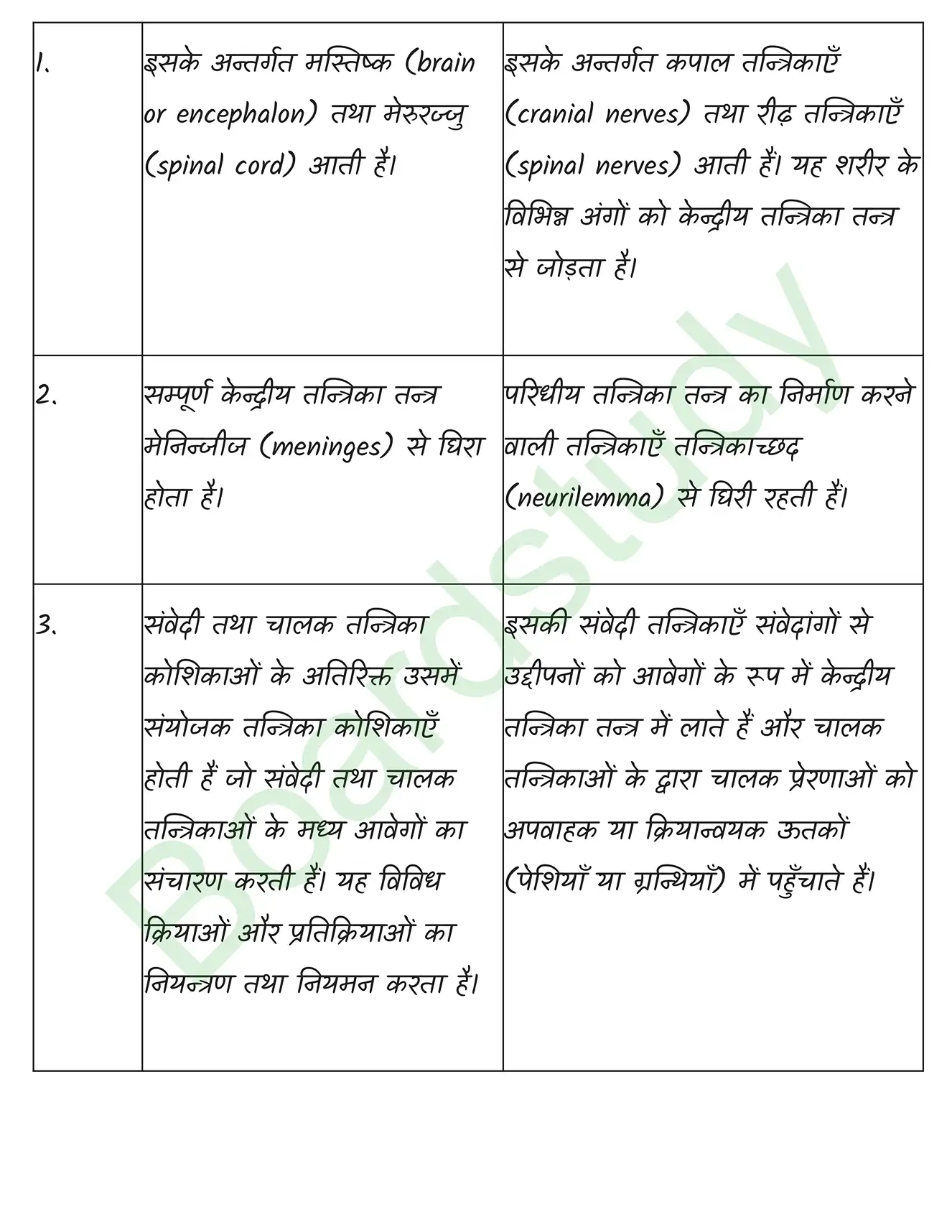 Biology Class11 Chapter 21. page 0013