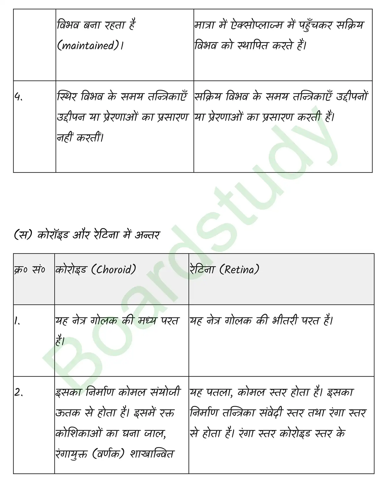 Biology Class11 Chapter 21. page 0015