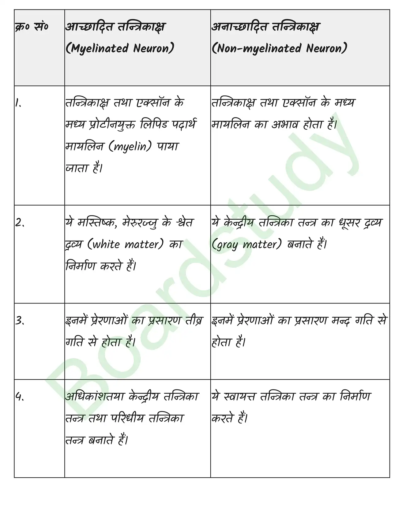 Biology Class11 Chapter 21. page 0034
