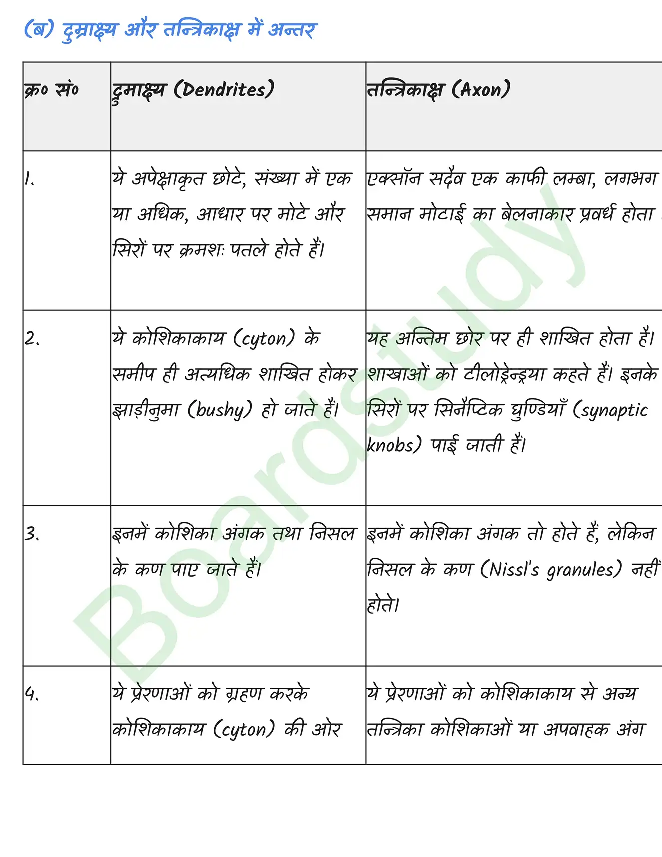 Biology Class11 Chapter 21. page 0035