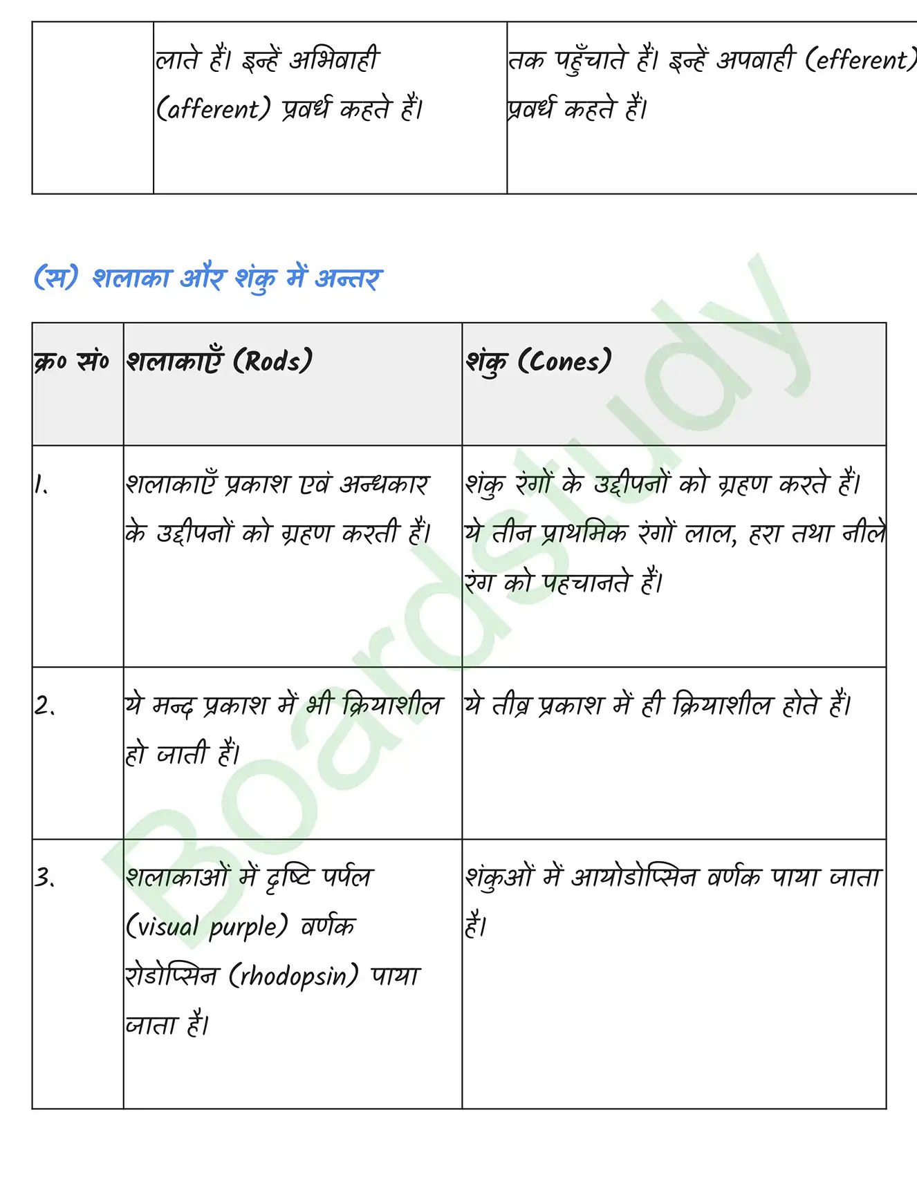 Biology Class11 Chapter 21. page 0036