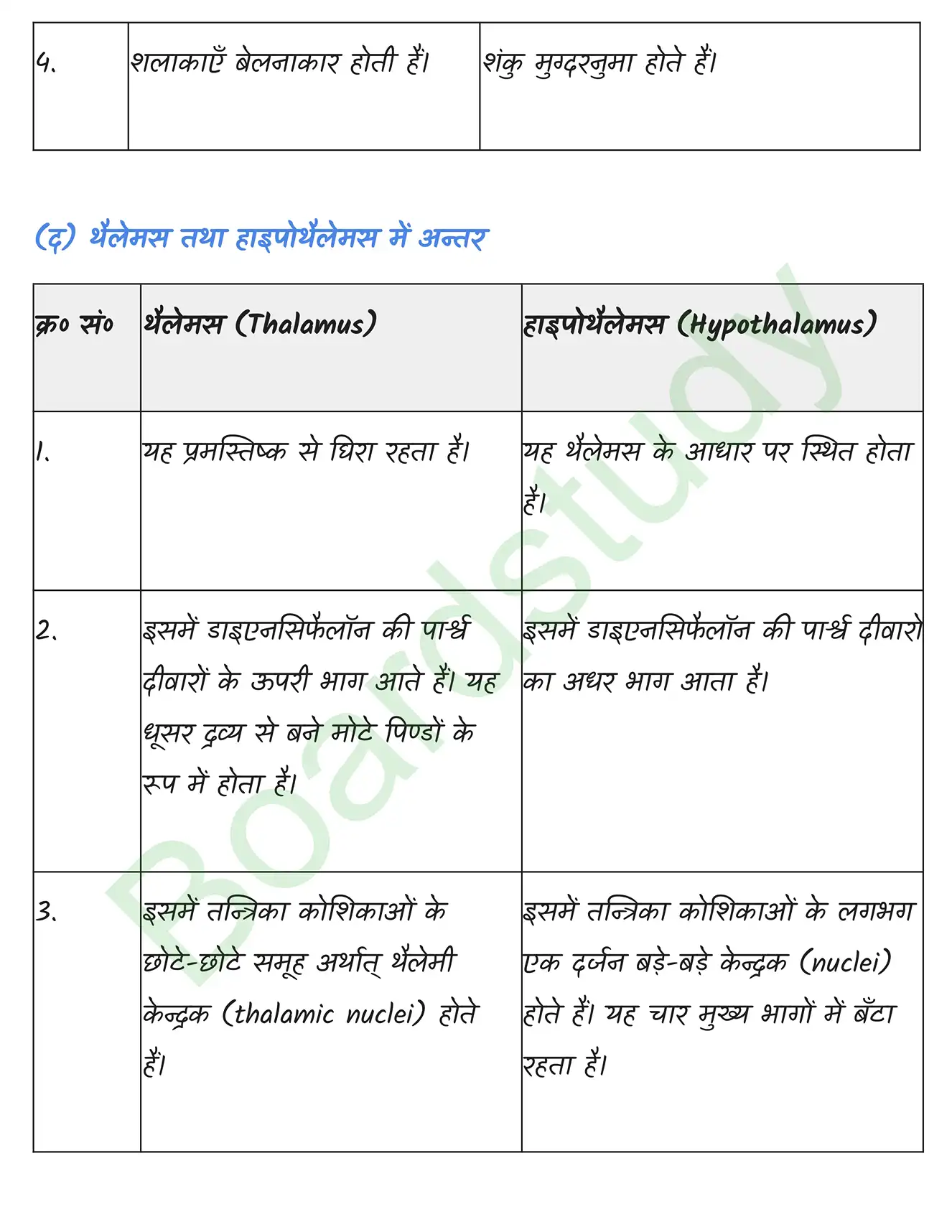 Biology Class11 Chapter 21. page 0037