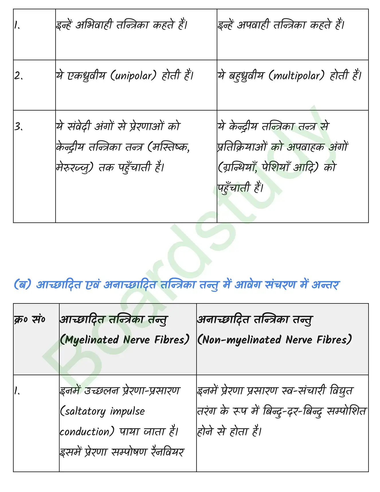 Biology Class11 Chapter 21. page 0041